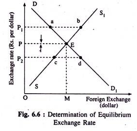 Determination of Equilibrium Exchange Rate