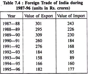 Foreign trade of India during 1987-96 (Units in rs crores)
