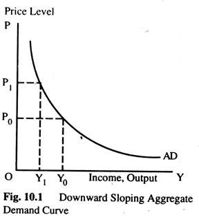 Downward Sloping Aggregate Demand Curve