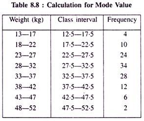 Calculation for Mode Value