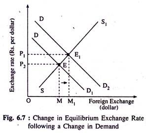 Change in Equilibrium Exchange Rate Following a Change in Demand