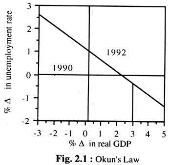 Okun's Law