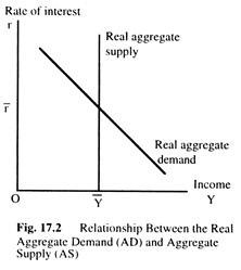 Relationship between the Real Aggregate Demand (AD) and Aggregate Supply (AS)