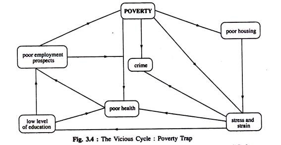 The Vicious Cycle: Poverty Trap