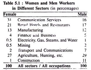 Women and Men Workers in Different Sectores(in Percentages)