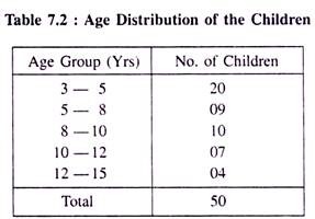Age Distribution of the Children