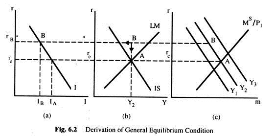 Derivation of General Equilibrium Condition