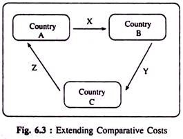 Extending Comparative Costs