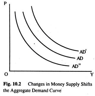 Changes in Money Supply Shifts the Aggregate Demand Curve