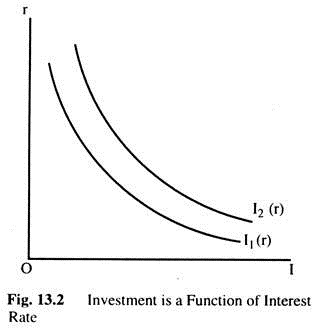 Investment is a Function of Interest Rate
