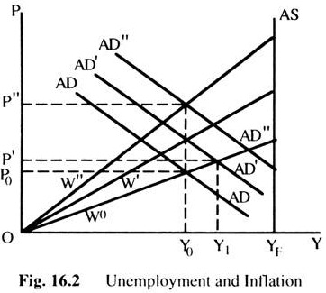 Unemployment and Inflation