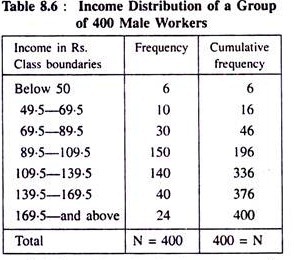 Income Distribution of a Group of 400 Male Workers