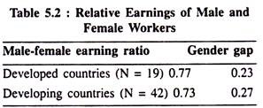 Relative Earnings of Male and Female Workers