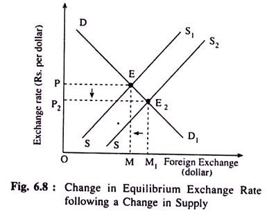 Change in Equilibrium Exchange  Rate Following  a Change in Supply