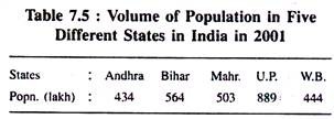 Volume of Population in Five Different States in India 2001