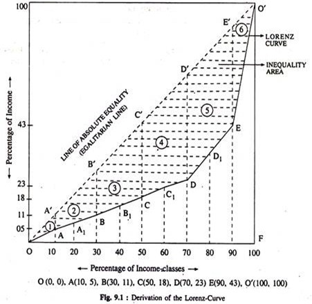 Derivation of the Lorenz Curve