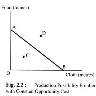 Production Possibility Frontier with Constant Opportunity Cost
