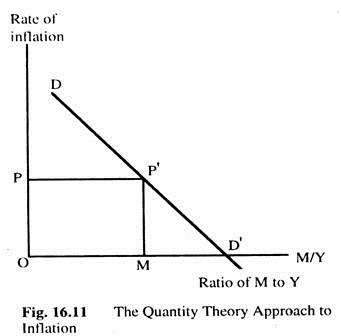The Quantity Theory Approach to Inflation