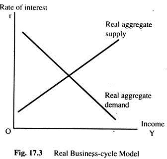 Real Business-Cycle Model