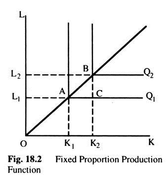 Fixed Proportion Production Function