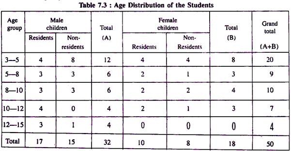 Age Distribution of the Students
