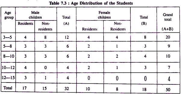 Age Distribution of the Students