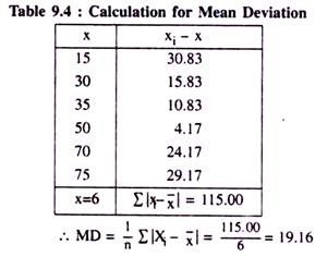 Calculation of Mean Deviation