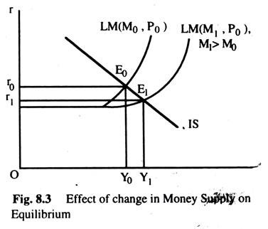 Effect of Change in Money Supply on Equilibrium