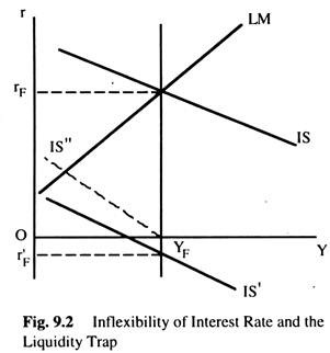 Inflexibility of Interest Rate and the Liquidity Trap