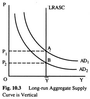 Long-Run Aggregate Supply Curve is Vertical