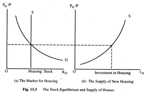 The Stock Equilibrium and Supply of Houses