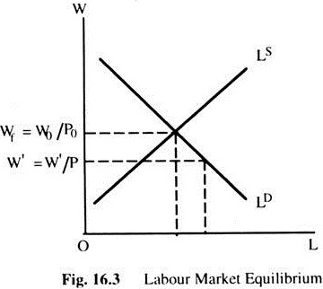 Labour Market Equilibrium