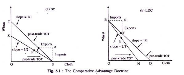 The Comparative Advantage Doctrine