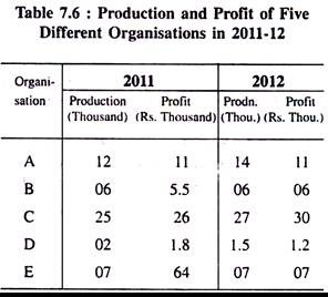 Production and Profit of Five Different Organisations in 2011-12