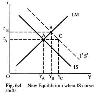 New Equilibrium when IS Curve Shifts