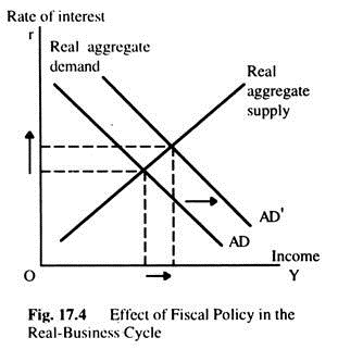 Effect of Fiscal Policy in the Real-Business Cycle