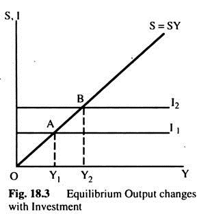 Equilibrium Output Changes with Investment