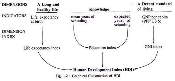 Graphical Construction of HDI