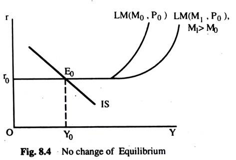 No Change of Equilibrium
