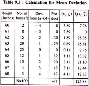 Calculation of Mean Deviation