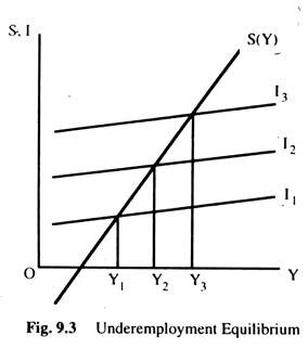 Underemployment Equilibrium