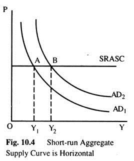 Short-Run Aggregate Supply Curve is Horizontal