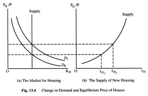 Change in Demand and Equilibrium Price of Houses