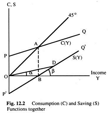 Consumption (C) and Saving (S) Functions Together