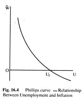 Phillips Curce -  Relationship between Unemployment and Inflation