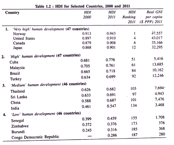HDI for Selected Countries 2000 and 2011