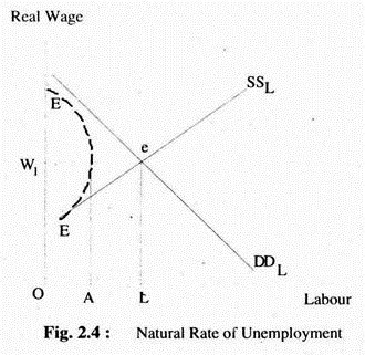 Natural Rate of Unemployment