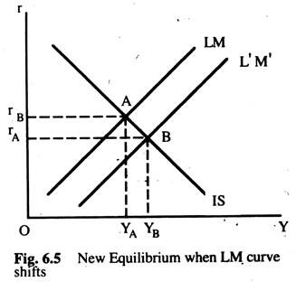 New Equilibrium when LM Curve Shifts