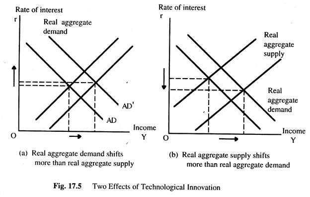 Two Effects of Technological Innovation