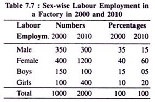Sex-wise Labour Employment in a Factory in 2000 and 2010